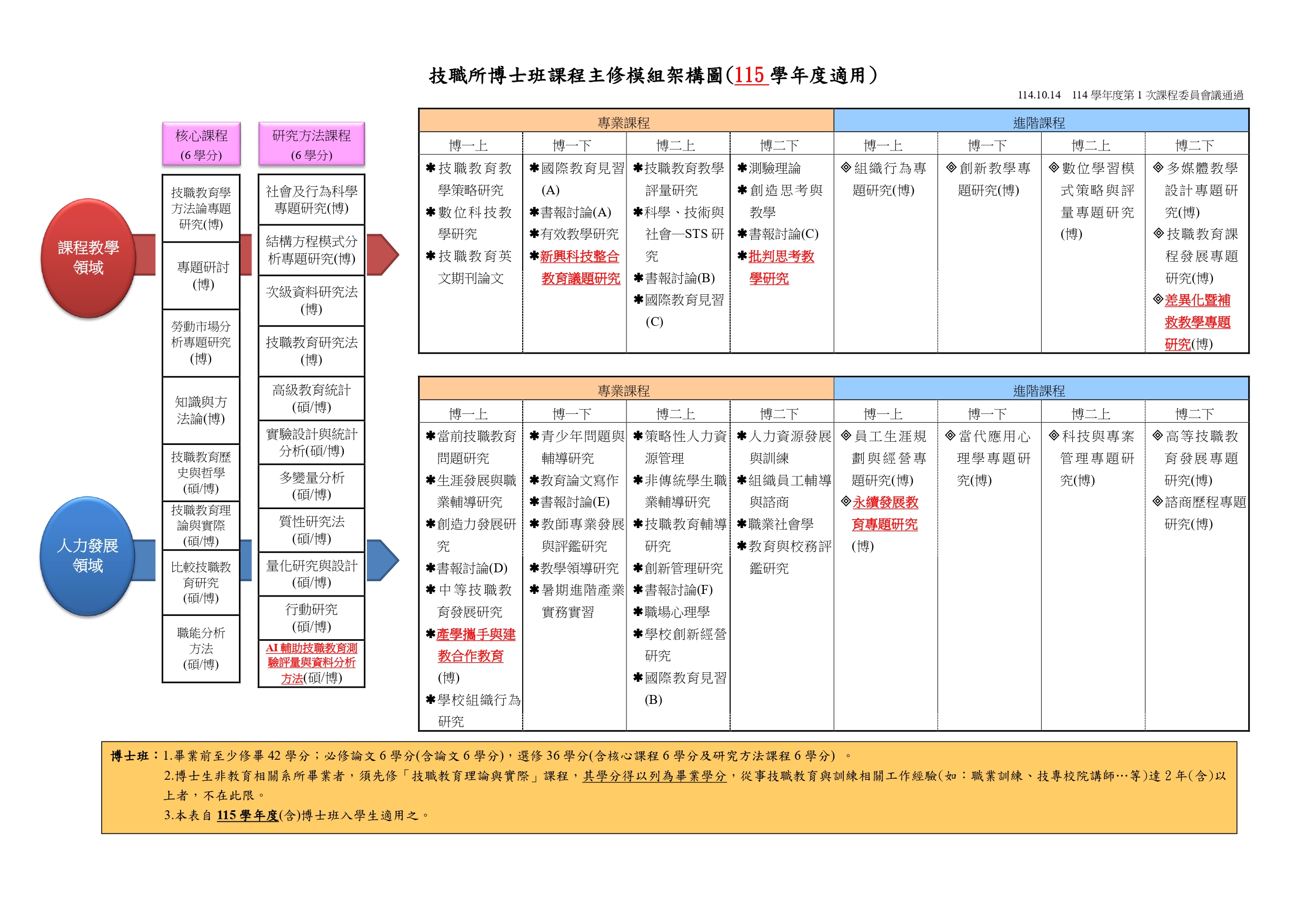 115博士班_技職課程模組架構圖