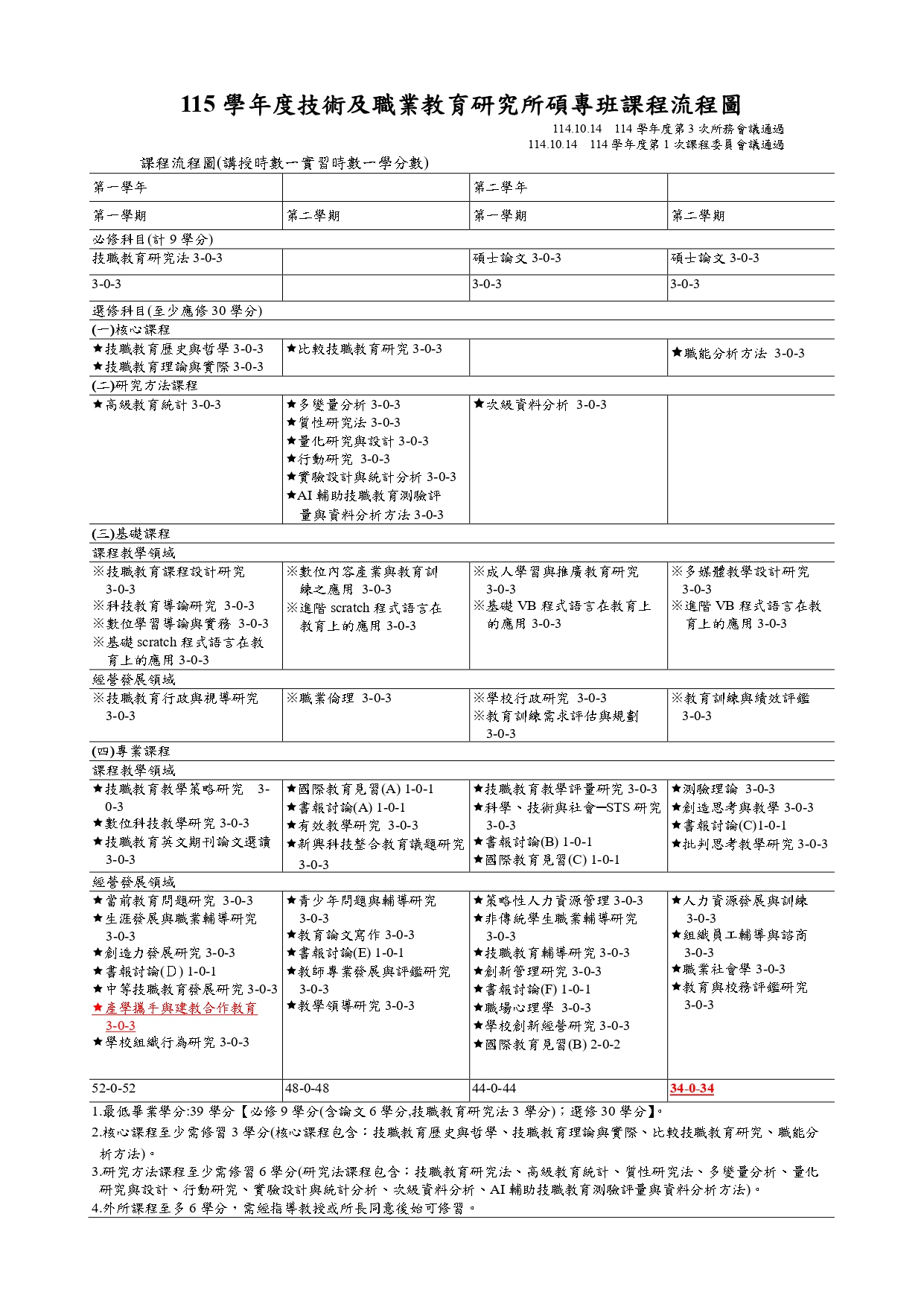 115學年度碩專班課程流程圖