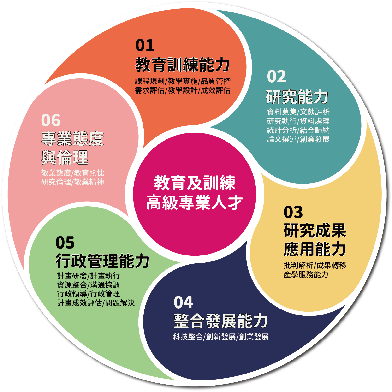 教育及訓練高級專業人才 教育及訓練高級專業人才