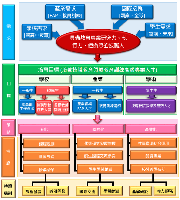 發展架構圖 發展架構圖