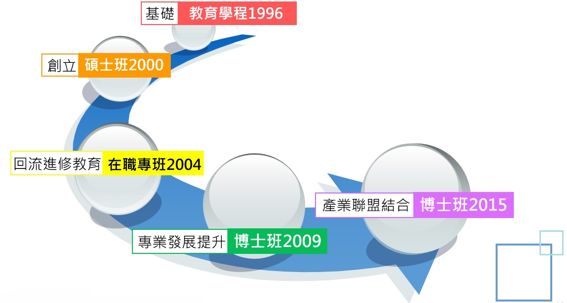 開班歷程 開班歷程